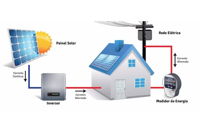 Sistema on-grid